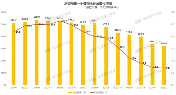 配查信 深圳新房库存告急？真相是——