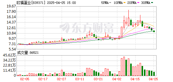 杨方策略 欧福蛋业：2025年一季度净利润1711.33万元 同比下降11.33%