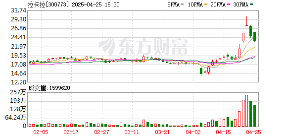 广瑞网  拉卡拉：2024年净利润3.51亿元 拟10派2元